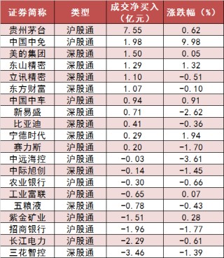 两市主力资金净流出105亿元 房地产等行业实现净流入