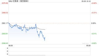 话题:九八策略黄金市场分析：美指稍稍走软 黄金继续小幅反弹整理中