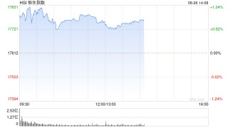午评：港股恒指涨0.82% 恒生科指涨0.68%CXO概念股活跃