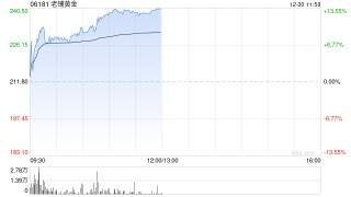 老铺黄金现涨超9% 今日迎来限售股解禁小摩将其列为行业首选