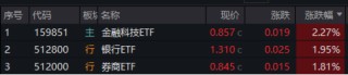 A股爆量！万亿成交！大金融再掀涨停潮，金融科技ETF、券商ETF、银行ETF集体续涨！机构：开启多头思维
