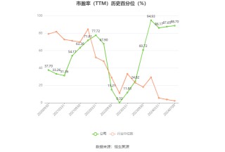宏柏新材：2024年上半年净利同比预降55.6%-69.26%
