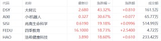 美股异动丨大树云涨43.32%，为涨幅最大的中概股