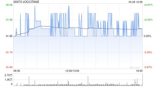 潇湘晨报::问道管理L‘OCCITANE5月自公司库存账户转出10.53万股股份
