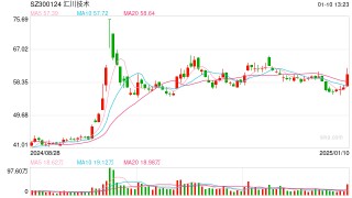 核心产品降价但毛利上升 汇川分拆联合动力前途如何