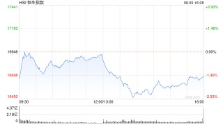 港股收评：恒指跌1.46%恒生科指跌1.36%！石油、苹果概念领跌，丘钛科技跌9%，中海油跌超6%，中芯国际跌超5%