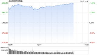 午盘：美股维持涨势 三大股指涨幅均超1.3%