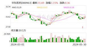 第一财经:蔚来策略注意！华东医药将于6月18日召开股东大会