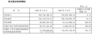 锗价年内翻倍，云南锗业三季度归母净利狂增1518.03%