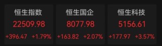 龙头盘中涨逾18倍 港股强势！低价低市值低估值的A股揭秘 多股市盈率低至个位数