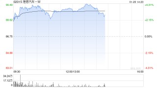 理想汽车-W现涨超3% 公司多牌在手有望灵活应对新形势