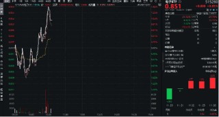 华为Mate品牌盛典来袭！消费电子喜迎三重拐点，立讯精密涨超4%，电子ETF（515260）盘中涨逾1．4%