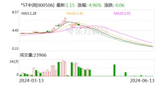 *ST中润收重组监管问询函 股价已连续28个跌停