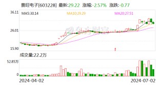 景旺电子：上半年净利润同比预增57.94%-73.74%