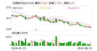无锡振华公布2024半年度分配预案 拟10派2元