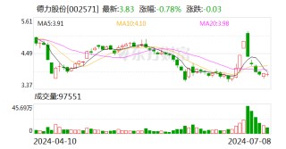 德力股份：预计2024年上半年盈利1300万元-1900万元 同比扭亏