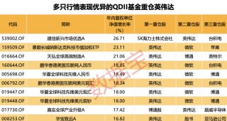 资讯[辉煌优配]科技牛股纷纷大涨，QDII基金霸屏！多家基金公司QDII额度小幅增加