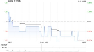 普华和顺10月2日斥资282万港元回购240万股