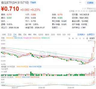 涨疯了！“茅五泸汾洋”集体飙升，食品ETF（515710）收涨9.23%，标的指数50只成份股全部涨超5%！