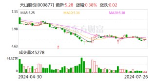发力国际化 天山股份拟不超1.45亿美元收购海外水泥资产
