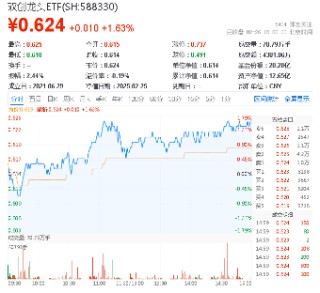 科技热度坐火箭！光伏龙头上调组件价格，硬科技宽基——双创龙头ETF（588330）劲涨1.63%