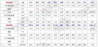 10月31日全国钢材价格！