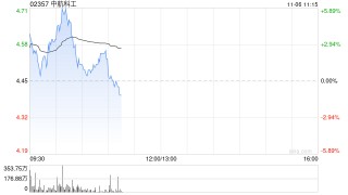 中航科工现涨逾5% 机构指公司覆盖航空完整产业链的平台型布局