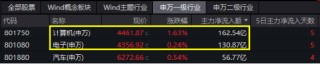 A股进入“三季报交易”，金融科技多股涨停，“旗手”频频躁动！低空经济再“起飞”，国防军工ETF翘尾收红