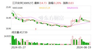 江天化学：2024年半年度净利润约2510万元 同比下降36.08%