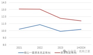 多指标大幅异于同业！年轻的山西银行迎来二度增资扩股