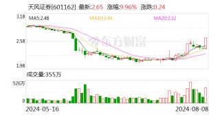 券商股发力 天风证券直线涨停