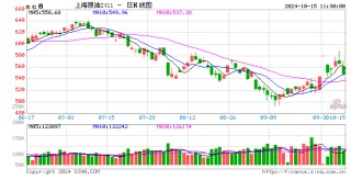 午评：SC原油跌超4% 燃料油跌超3%
