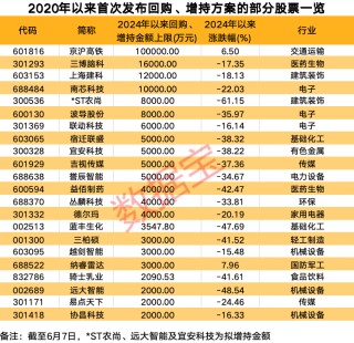 关键数据创近10年同期新高！近4年半以来首次，40股首推回购和增持方案，2500亿元巨无霸在列，持续高股息股仅5只