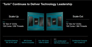 AMD正式发布Zen5/5c架构EPYC 9005：384线程5GHz无敌！4倍性能碾压对手