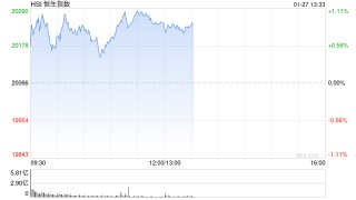 午评：港股恒指涨0.97% 恒生科指涨1.39%科网股集体走强