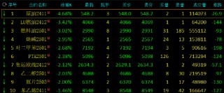 午评：SC原油跌超4% 燃料油跌超3%