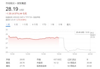 37.4亿美元！沃尔玛清仓京东“筹钱” 但双方合作应不受影响