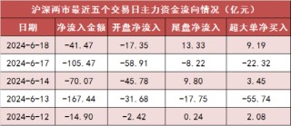 两市主力资金净流出超41亿元 汽车等行业实现净流入