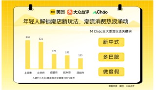 美团潮店IP M Cháo发布2024春夏潮店 16城1721个吃喝玩乐新潮去处入选