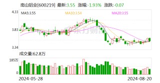 南山铝业：2024年上半年净利润同比增长66.68%