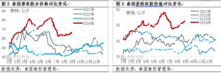 【行情解读】近期天然橡胶价格重心抬升 偏强态势能否延续？