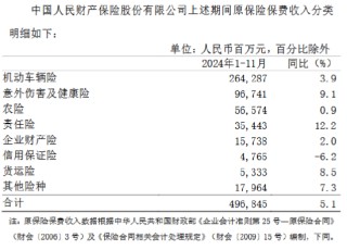中国人保：前11月累计原保险保费收入6469.33亿元