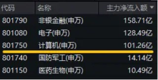 超百亿主力资金狂涌！信创ETF基金（562030）逆市活跃，盘中涨超7%！为何赛点2.0要关注信创？