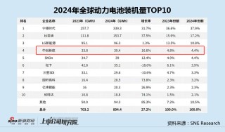 中创新航全球动力电池市场份额逆势下滑 产能继续攀升负债率再破新高