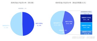 话题:百川资本中国私募股权投资基金LP月报（2024年4月）：人保资本出资最高 金浦投资最受青睐
