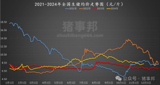 11月25日猪价汇总（涨势收窄，明日猪价或有变！）