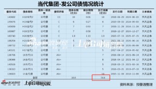 日记:佳禾资本当代系撬动千亿帝国背后:天风证券助力募巨资存结构化发债迹象?疑现"政商旋转门"