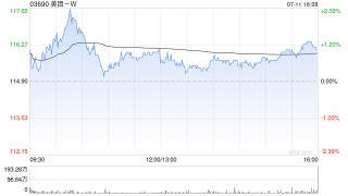 美团-W7月11日斥资约5亿港元回购431.25万股