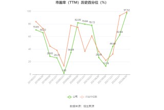 首开股份：预计2024年上半年亏损19亿元-24亿元