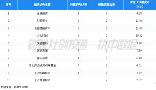 话题:百川资本中国私募股权投资基金LP月报（2024年4月）：人保资本出资最高 金浦投资最受青睐